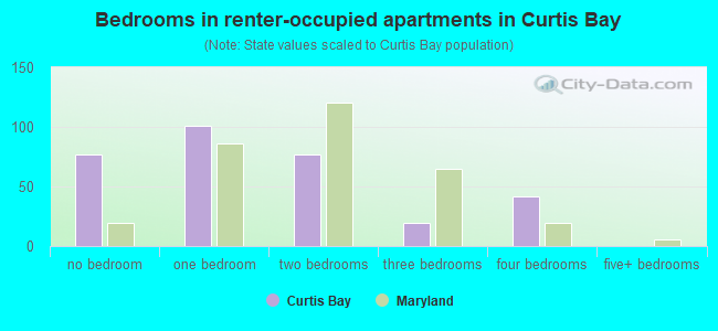 Bedrooms in renter-occupied apartments in Curtis Bay