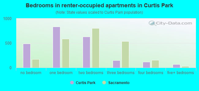Bedrooms in renter-occupied apartments in Curtis Park