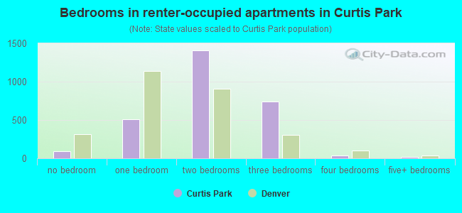 Bedrooms in renter-occupied apartments in Curtis Park