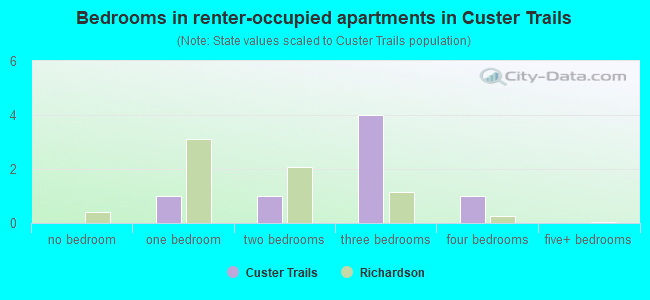 Bedrooms in renter-occupied apartments in Custer Trails