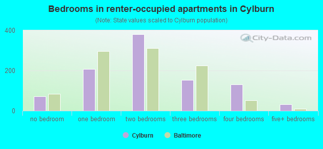 Bedrooms in renter-occupied apartments in Cylburn
