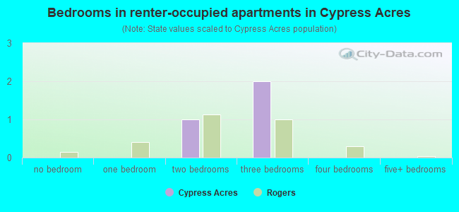 Bedrooms in renter-occupied apartments in Cypress Acres