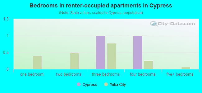 Bedrooms in renter-occupied apartments in Cypress