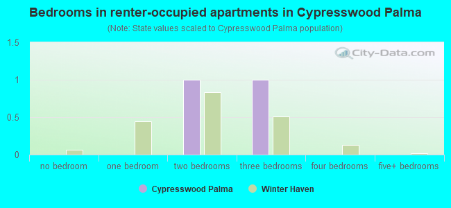 Bedrooms in renter-occupied apartments in Cypresswood Palma