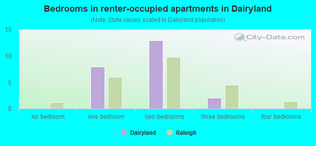 Bedrooms in renter-occupied apartments in Dairyland