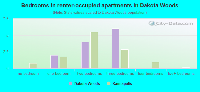 Bedrooms in renter-occupied apartments in Dakota Woods