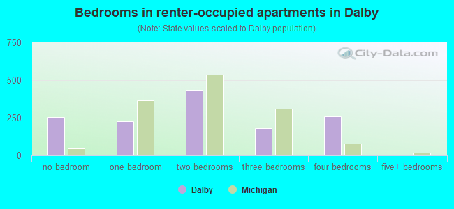 Bedrooms in renter-occupied apartments in Dalby