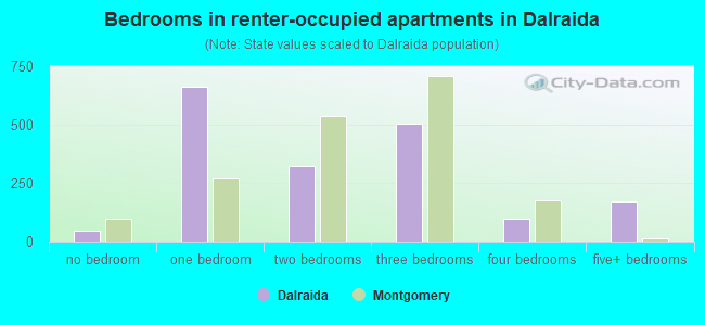 Bedrooms in renter-occupied apartments in Dalraida