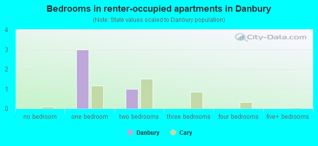Bedrooms in renter-occupied apartments in Danbury