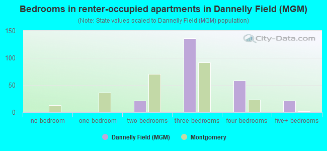Bedrooms in renter-occupied apartments in Dannelly Field (MGM)