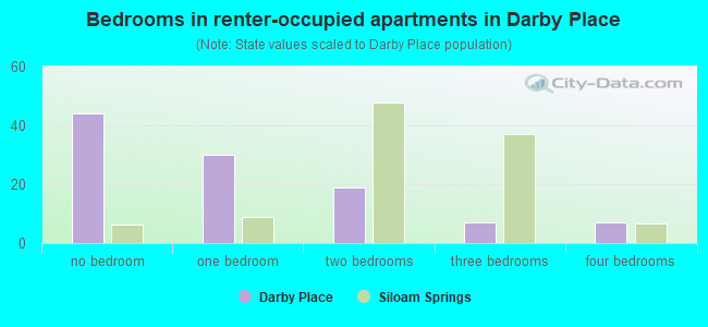 Bedrooms in renter-occupied apartments in Darby Place