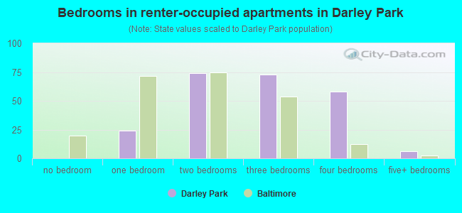 Bedrooms in renter-occupied apartments in Darley Park