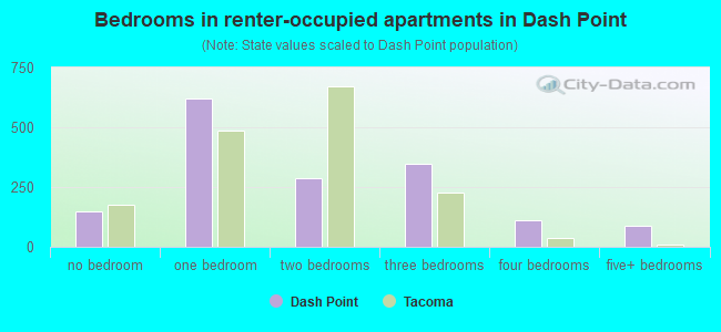 Bedrooms in renter-occupied apartments in Dash Point