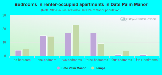 Bedrooms in renter-occupied apartments in Date Palm Manor