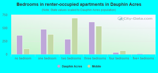 Bedrooms in renter-occupied apartments in Dauphin Acres
