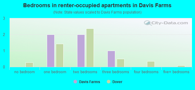 Bedrooms in renter-occupied apartments in Davis Farms