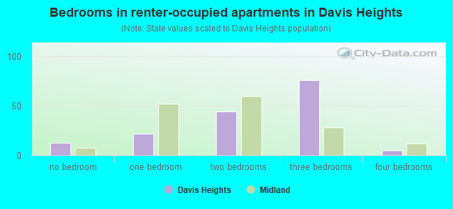 Bedrooms in renter-occupied apartments in Davis Heights