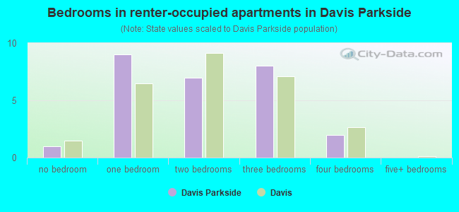 Bedrooms in renter-occupied apartments in Davis Parkside