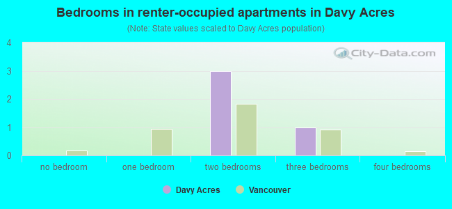Bedrooms in renter-occupied apartments in Davy Acres