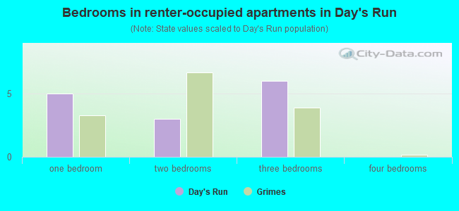 Bedrooms in renter-occupied apartments in Day's Run