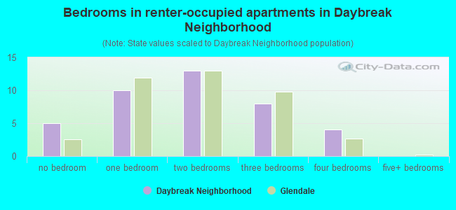 Bedrooms in renter-occupied apartments in Daybreak Neighborhood