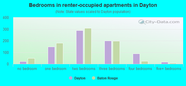 Bedrooms in renter-occupied apartments in Dayton