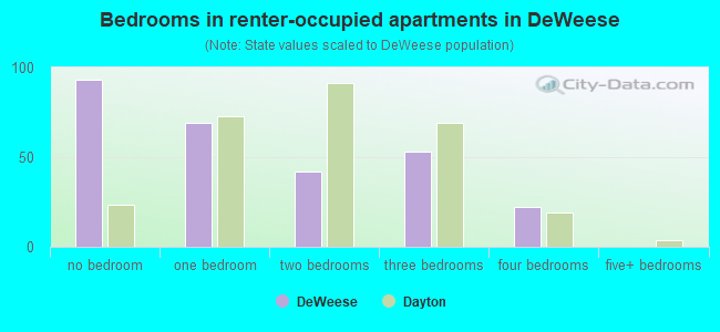 Bedrooms in renter-occupied apartments in DeWeese