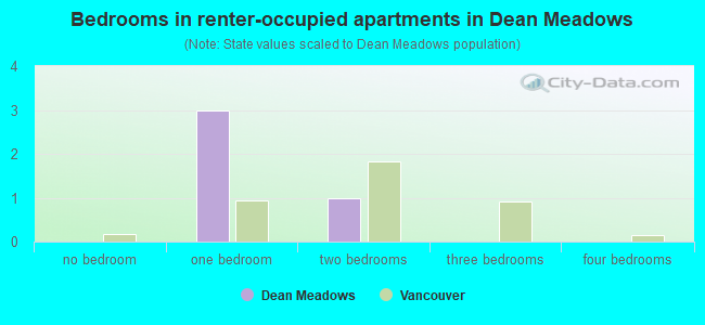 Bedrooms in renter-occupied apartments in Dean Meadows