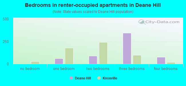 Bedrooms in renter-occupied apartments in Deane Hill