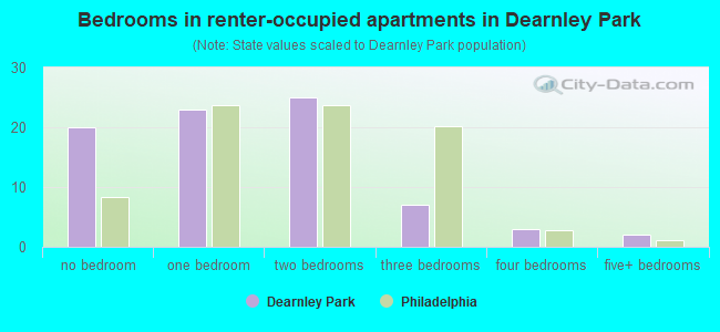 Bedrooms in renter-occupied apartments in Dearnley Park