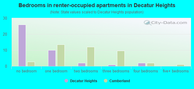 Bedrooms in renter-occupied apartments in Decatur Heights