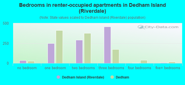 Bedrooms in renter-occupied apartments in Dedham Island (Riverdale)