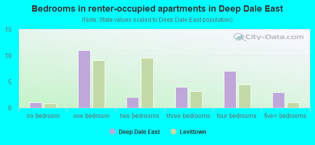 Bedrooms in renter-occupied apartments in Deep Dale East
