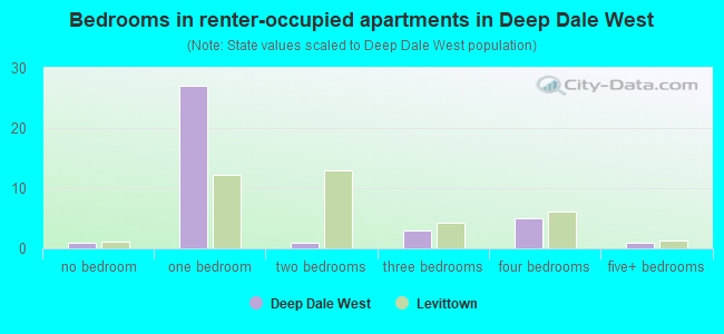 Bedrooms in renter-occupied apartments in Deep Dale West