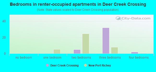 Bedrooms in renter-occupied apartments in Deer Creek Crossing