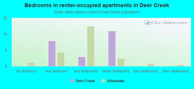Bedrooms in renter-occupied apartments in Deer Creek