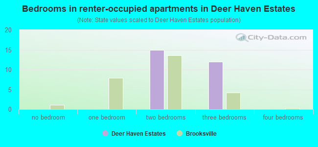 Bedrooms in renter-occupied apartments in Deer Haven Estates