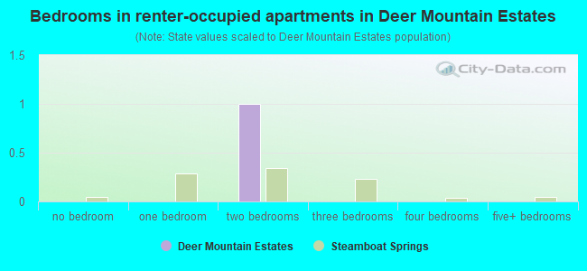 Bedrooms in renter-occupied apartments in Deer Mountain Estates