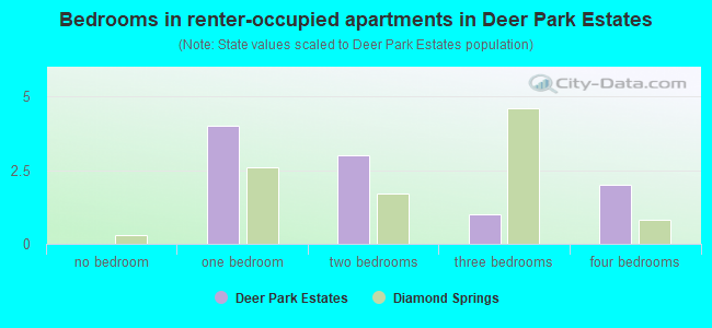 Bedrooms in renter-occupied apartments in Deer Park Estates