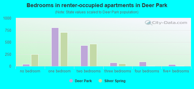 Bedrooms in renter-occupied apartments in Deer Park