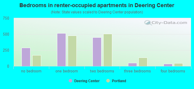 Bedrooms in renter-occupied apartments in Deering Center