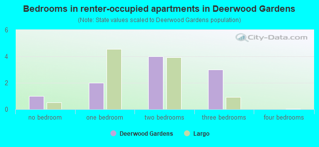 Bedrooms in renter-occupied apartments in Deerwood Gardens