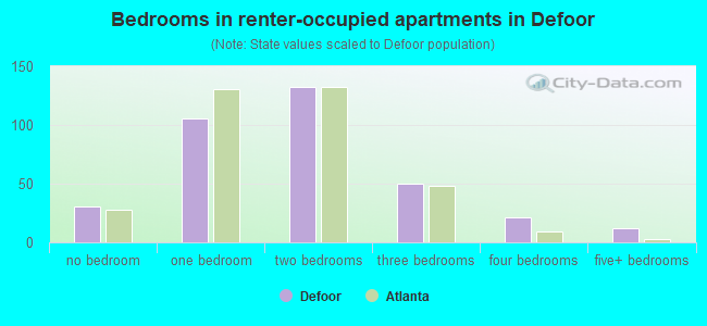 Bedrooms in renter-occupied apartments in Defoor