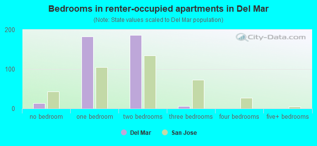 Bedrooms in renter-occupied apartments in Del Mar