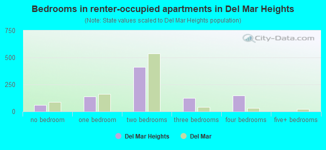 Bedrooms in renter-occupied apartments in Del Mar Heights