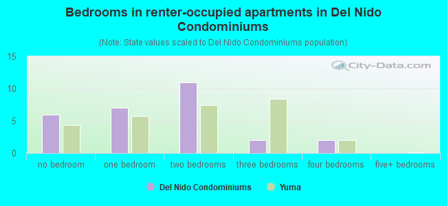 Bedrooms in renter-occupied apartments in Del Nido Condominiums