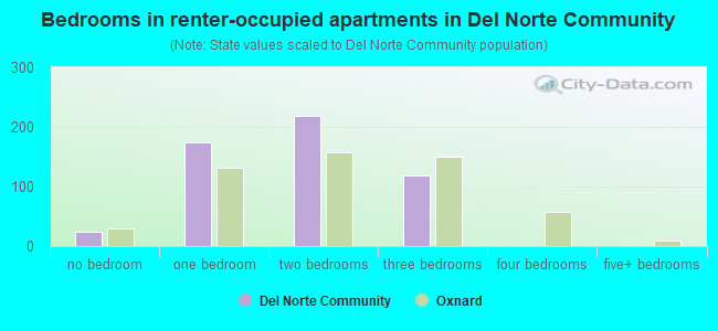 Bedrooms in renter-occupied apartments in Del Norte Community