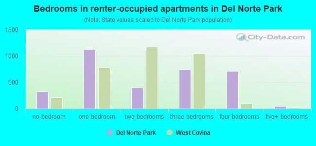 Bedrooms in renter-occupied apartments in Del Norte Park