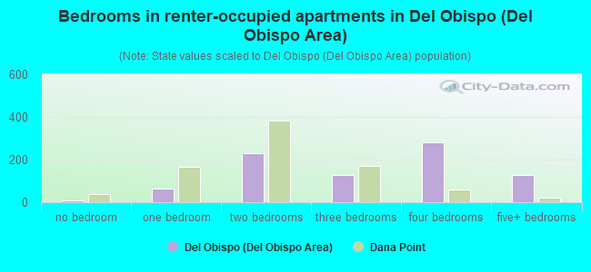Bedrooms in renter-occupied apartments in Del Obispo (Del Obispo Area)