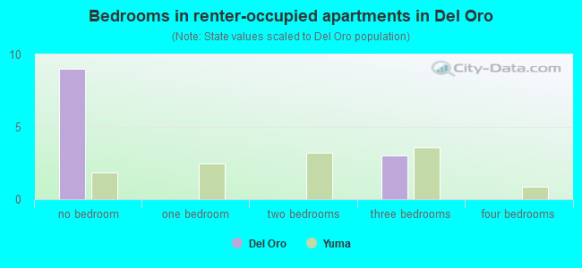 Bedrooms in renter-occupied apartments in Del Oro